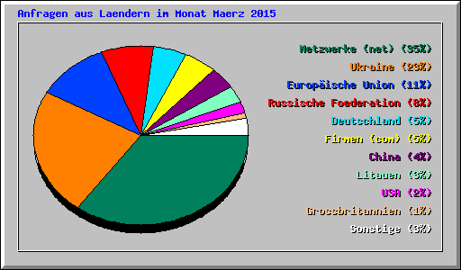Anfragen aus Laendern im Monat Maerz 2015