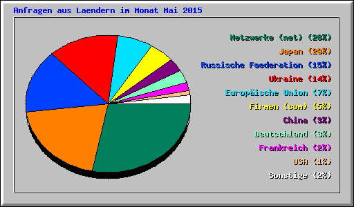 Anfragen aus Laendern im Monat Mai 2015