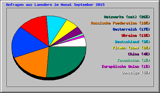 Anfragen aus Laendern im Monat September 2015