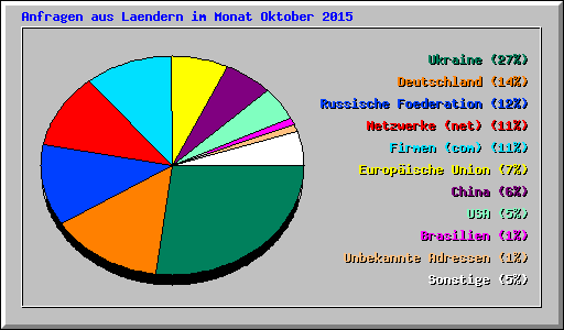 Anfragen aus Laendern im Monat Oktober 2015