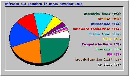 Anfragen aus Laendern im Monat November 2015