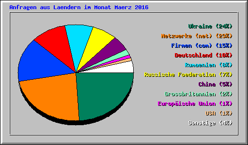 Anfragen aus Laendern im Monat Maerz 2016