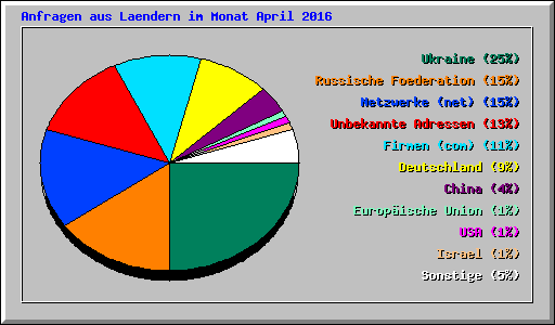 Anfragen aus Laendern im Monat April 2016