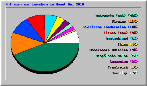 Anfragen aus Laendern im Monat Mai 2016