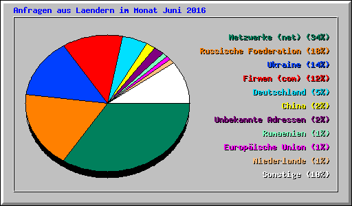 Anfragen aus Laendern im Monat Juni 2016