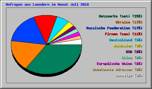 Anfragen aus Laendern im Monat Juli 2016