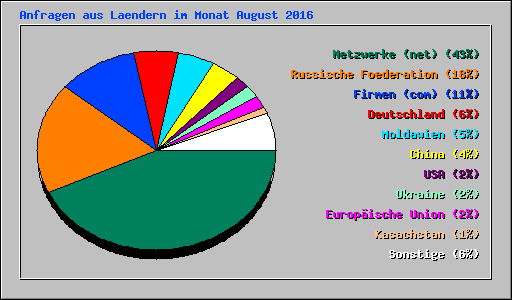 Anfragen aus Laendern im Monat August 2016