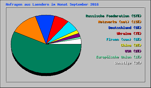 Anfragen aus Laendern im Monat September 2016