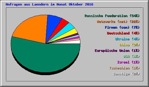Anfragen aus Laendern im Monat Oktober 2016