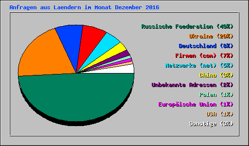Anfragen aus Laendern im Monat Dezember 2016