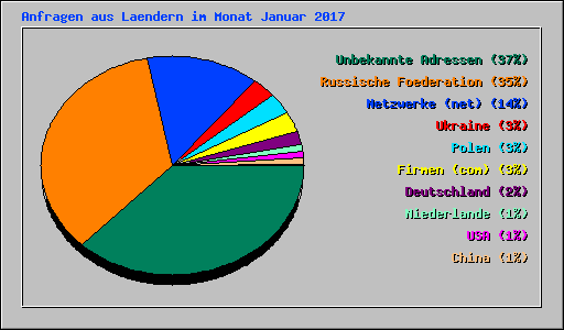 Anfragen aus Laendern im Monat Januar 2017