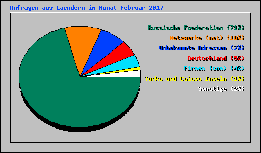 Anfragen aus Laendern im Monat Februar 2017