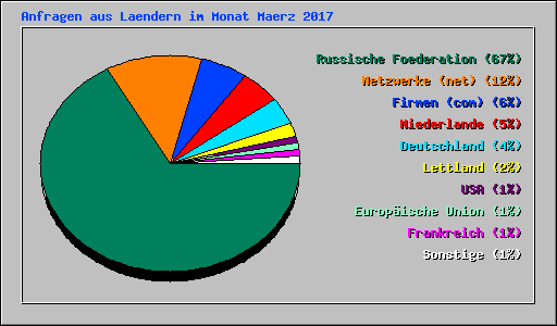 Anfragen aus Laendern im Monat Maerz 2017