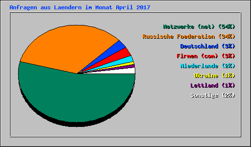 Anfragen aus Laendern im Monat April 2017