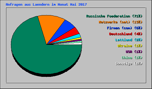 Anfragen aus Laendern im Monat Mai 2017