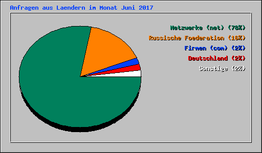 Anfragen aus Laendern im Monat Juni 2017