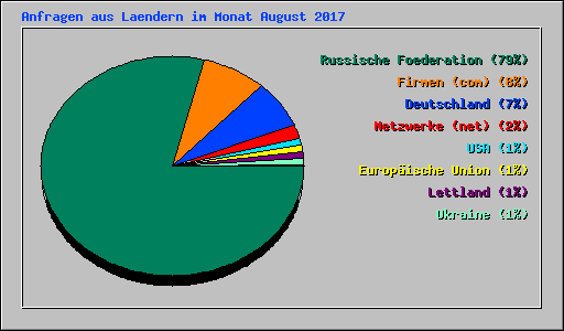 Anfragen aus Laendern im Monat August 2017
