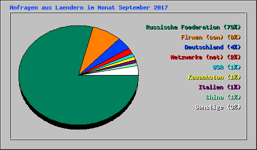 Anfragen aus Laendern im Monat September 2017