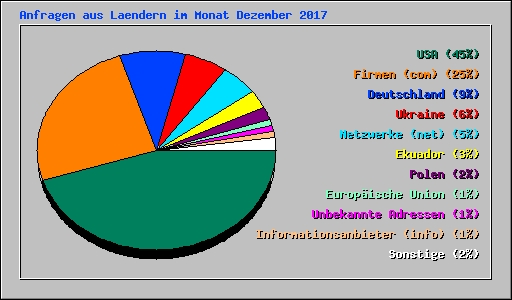 Anfragen aus Laendern im Monat Dezember 2017