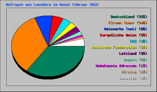 Anfragen aus Laendern im Monat Februar 2018