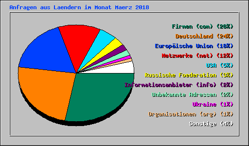 Anfragen aus Laendern im Monat Maerz 2018