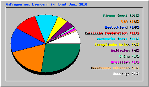 Anfragen aus Laendern im Monat Juni 2018