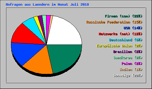 Anfragen aus Laendern im Monat Juli 2018