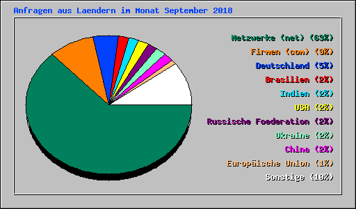 Anfragen aus Laendern im Monat September 2018