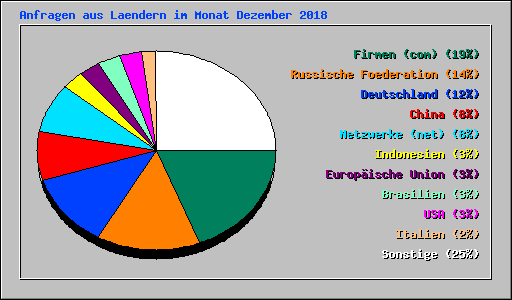 Anfragen aus Laendern im Monat Dezember 2018