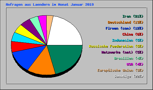 Anfragen aus Laendern im Monat Januar 2019