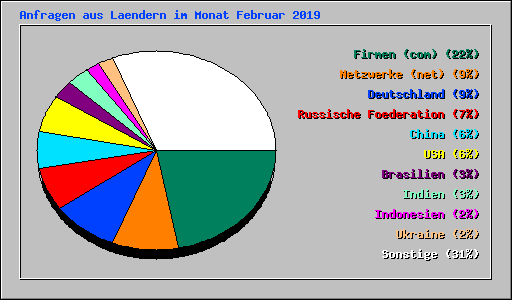Anfragen aus Laendern im Monat Februar 2019