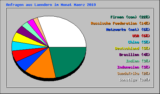 Anfragen aus Laendern im Monat Maerz 2019