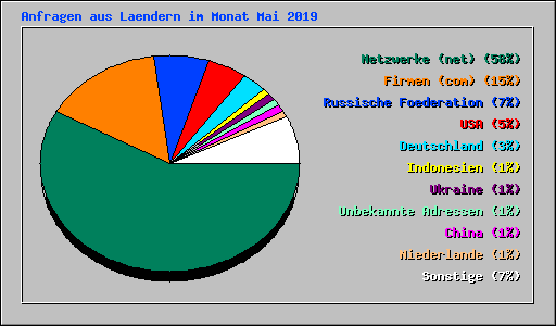 Anfragen aus Laendern im Monat Mai 2019