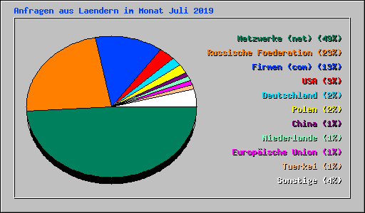 Anfragen aus Laendern im Monat Juli 2019
