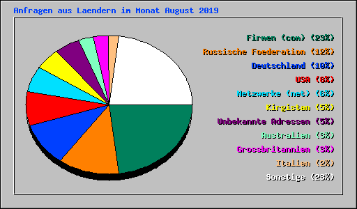 Anfragen aus Laendern im Monat August 2019