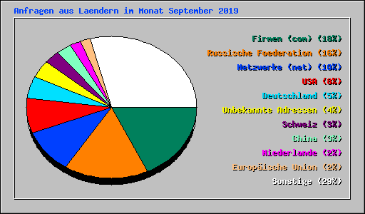 Anfragen aus Laendern im Monat September 2019