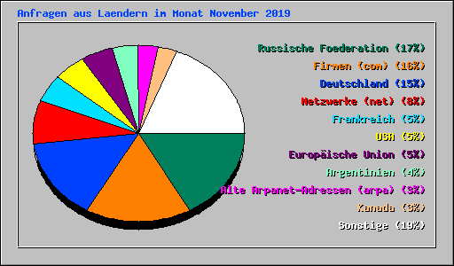 Anfragen aus Laendern im Monat November 2019