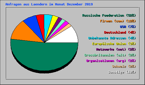 Anfragen aus Laendern im Monat Dezember 2019