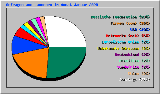 Anfragen aus Laendern im Monat Januar 2020