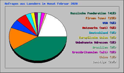 Anfragen aus Laendern im Monat Februar 2020