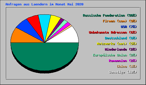 Anfragen aus Laendern im Monat Mai 2020