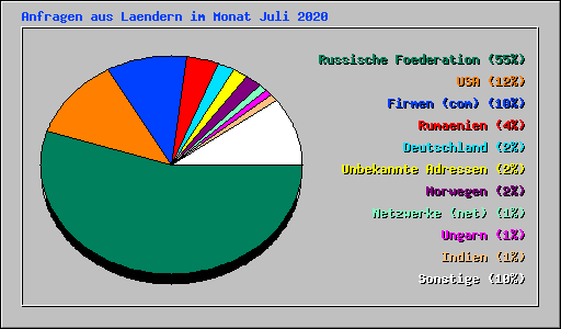 Anfragen aus Laendern im Monat Juli 2020