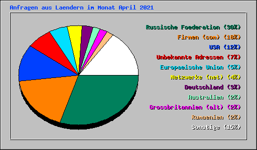 Anfragen aus Laendern im Monat April 2021