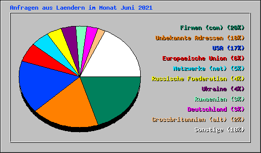 Anfragen aus Laendern im Monat Juni 2021