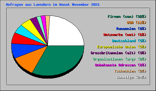 Anfragen aus Laendern im Monat November 2021