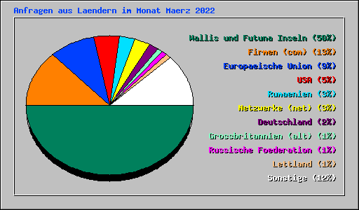 Anfragen aus Laendern im Monat Maerz 2022