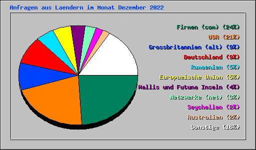 Anfragen aus Laendern im Monat Dezember 2022
