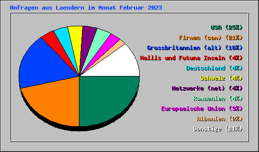 Anfragen aus Laendern im Monat Februar 2023