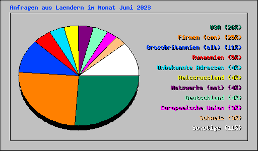 Anfragen aus Laendern im Monat Juni 2023