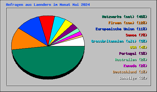 Anfragen aus Laendern im Monat Mai 2024
